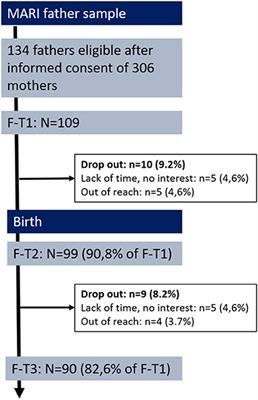 Corrigendum: Associations of Partnership Quality and Father-to-Child Attachment During the Peripartum Period. A Prospective-Longitudinal Study in Expectant Fathers